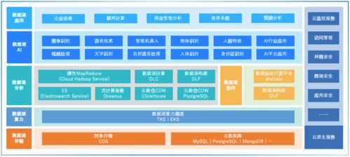 腾讯云首次披露云原生智能数据湖全景图,数据湖之争再起波澜